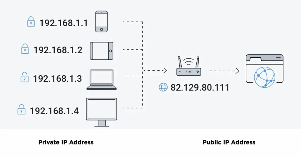 Ip Address